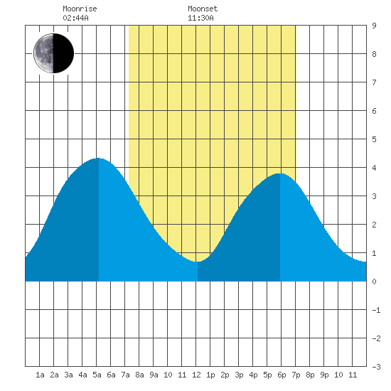 St. Georges tide chart for Wednesday, March 11, 2026