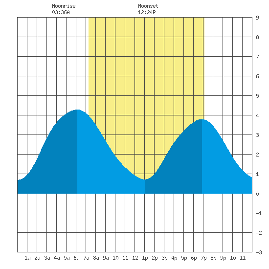 St. Georges tide chart for Thursday, March 12, 2026