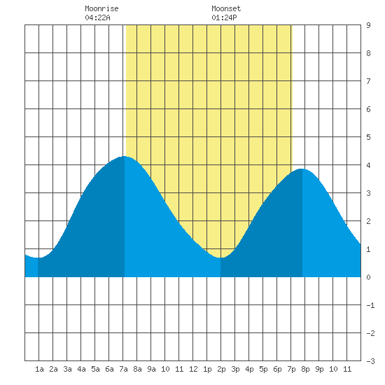 St. Georges tide chart for Friday, March 13, 2026