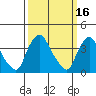 St. Georges tide chart for Monday, March 16, 2026