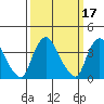 St. Georges tide chart for Tuesday, March 17, 2026