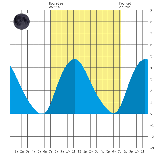 St. Georges tide chart for Wednesday, March 18, 2026