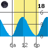 St. Georges tide chart for Wednesday, March 18, 2026