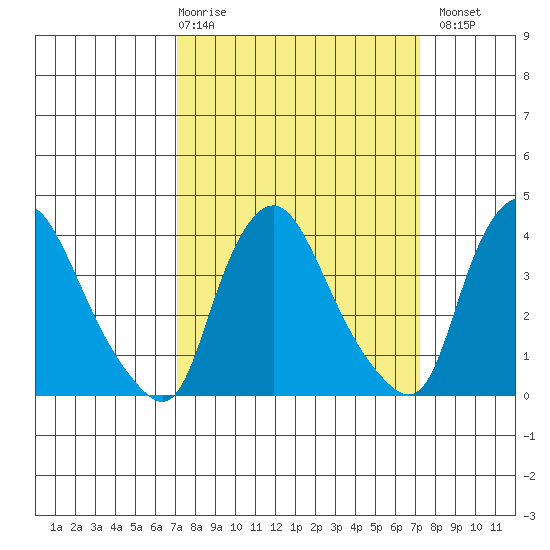 St. Georges tide chart for Thursday, March 19, 2026