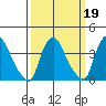 St. Georges tide chart for Thursday, March 19, 2026