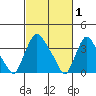 St. Georges tide chart for Sunday, March 1, 2026