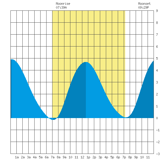 St. Georges tide chart for Friday, March 20, 2026