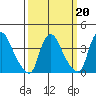 St. Georges tide chart for Friday, March 20, 2026