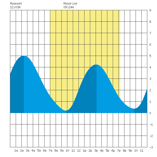 St. Georges tide chart for Monday, March 23, 2026