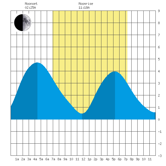 St. Georges tide chart for Wednesday, March 25, 2026