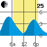 St. Georges tide chart for Wednesday, March 25, 2026