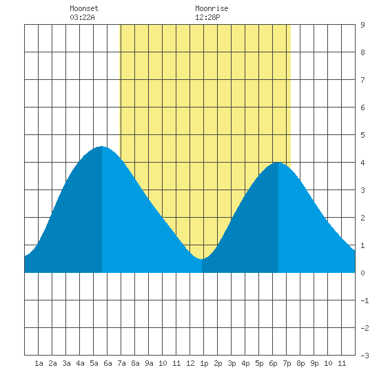 St. Georges tide chart for Thursday, March 26, 2026
