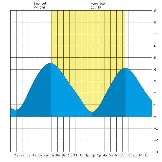 St. Georges tide chart for Friday, March 27, 2026