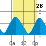 St. Georges tide chart for Saturday, March 28, 2026