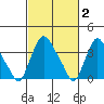 St. Georges tide chart for Monday, March 2, 2026