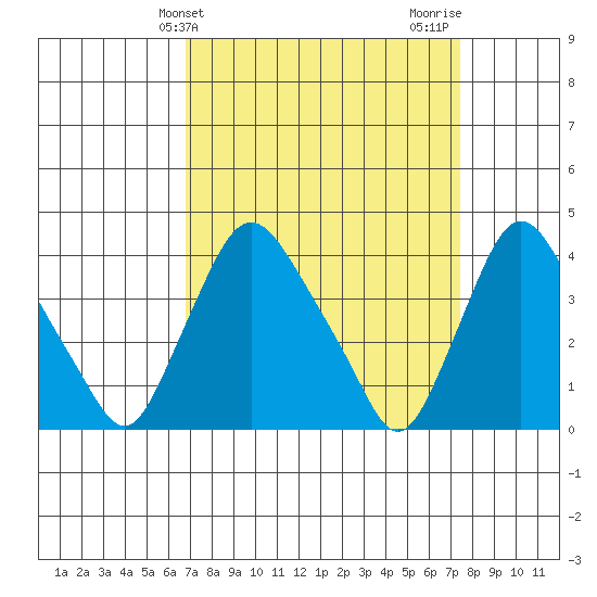 St. Georges tide chart for Monday, March 30, 2026