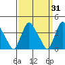 St. Georges tide chart for Tuesday, March 31, 2026