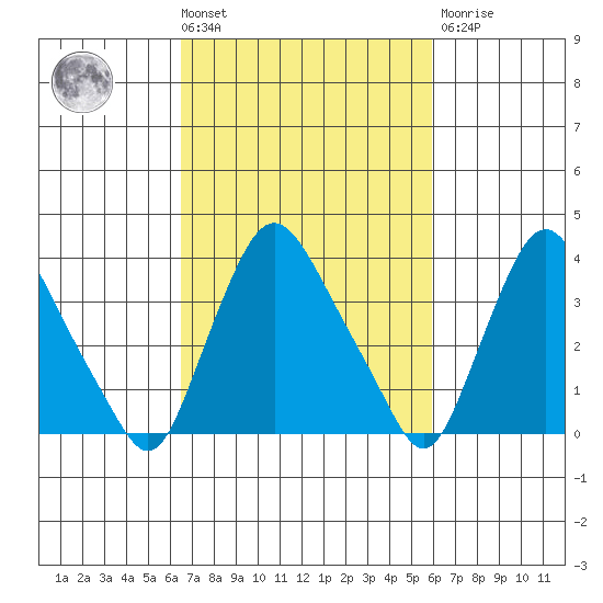 St. Georges tide chart for Tuesday, March 3, 2026