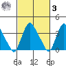 St. Georges tide chart for Tuesday, March 3, 2026