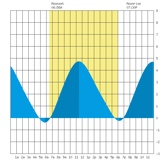 St. Georges tide chart for Wednesday, March 4, 2026