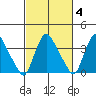 St. Georges tide chart for Wednesday, March 4, 2026