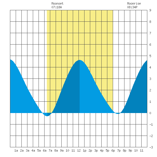 St. Georges tide chart for Thursday, March 5, 2026
