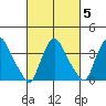 St. Georges tide chart for Thursday, March 5, 2026
