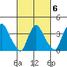 St. Georges tide chart for Friday, March 6, 2026