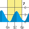St. Georges tide chart for Saturday, March 7, 2026
