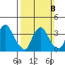 St. Georges tide chart for Sunday, March 8, 2026