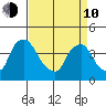 St. Georges tide chart for Friday, April 10, 2026