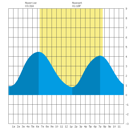 St. Georges tide chart for Saturday, April 11, 2026