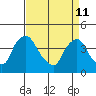 St. Georges tide chart for Saturday, April 11, 2026