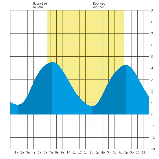 St. Georges tide chart for Sunday, April 12, 2026