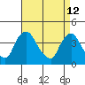 St. Georges tide chart for Sunday, April 12, 2026