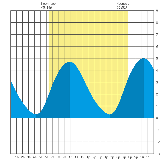 St. Georges tide chart for Wednesday, April 15, 2026