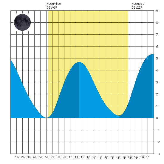 St. Georges tide chart for Friday, April 17, 2026