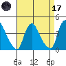 St. Georges tide chart for Friday, April 17, 2026