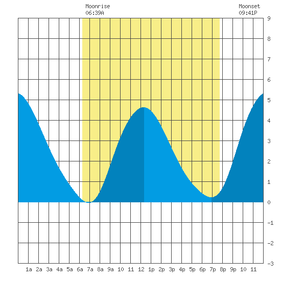St. Georges tide chart for Saturday, April 18, 2026