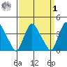 St. Georges tide chart for Wednesday, April 1, 2026