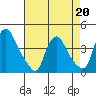 St. Georges tide chart for Monday, April 20, 2026