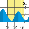 St. Georges tide chart for Tuesday, April 21, 2026