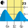 St. Georges tide chart for Thursday, April 23, 2026