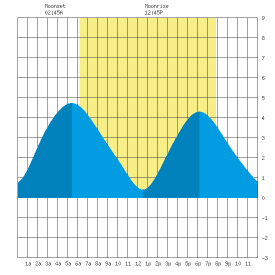 St. Georges tide chart for Friday, April 24, 2026
