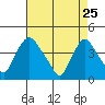 St. Georges tide chart for Saturday, April 25, 2026