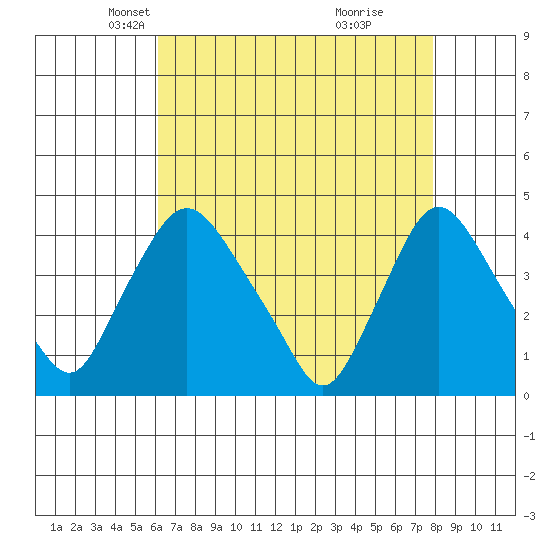 St. Georges tide chart for Sunday, April 26, 2026