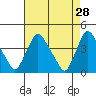 St. Georges tide chart for Tuesday, April 28, 2026