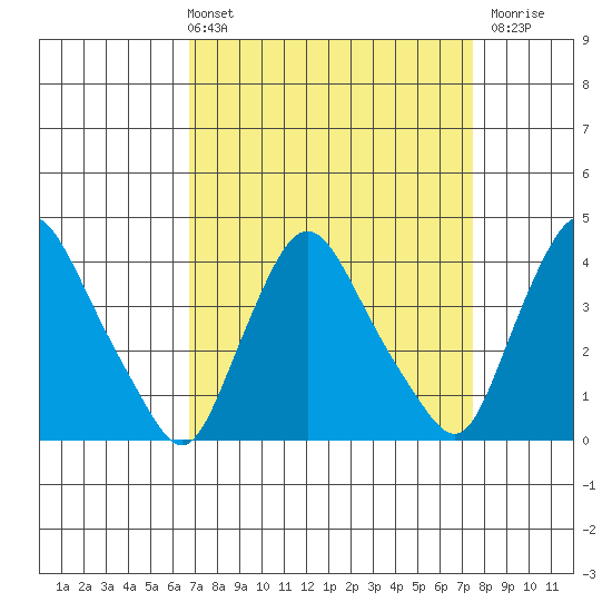 St. Georges tide chart for Thursday, April 2, 2026