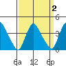 St. Georges tide chart for Thursday, April 2, 2026