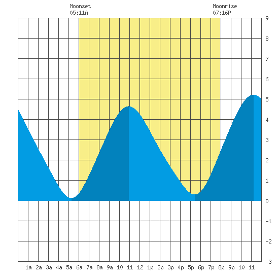 St. Georges tide chart for Thursday, April 30, 2026
